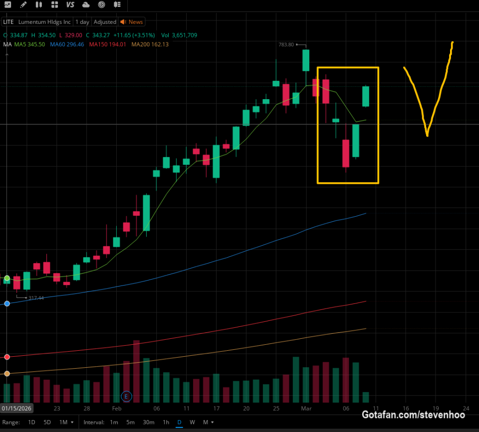 #LITE  现在是加东时间2026年3月10日周二上午。

What a V shape and what a come back!  Cheeeeers.